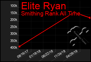 Total Graph of Elite Ryan