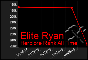 Total Graph of Elite Ryan