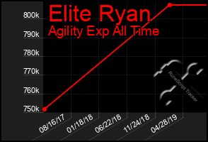 Total Graph of Elite Ryan