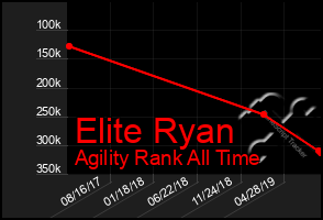 Total Graph of Elite Ryan