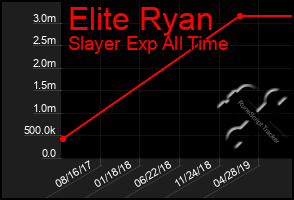 Total Graph of Elite Ryan