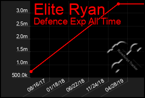 Total Graph of Elite Ryan
