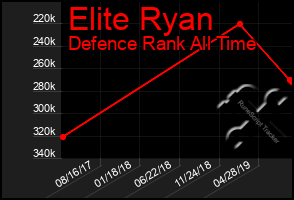 Total Graph of Elite Ryan