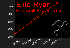 Total Graph of Elite Ryan