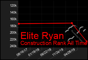 Total Graph of Elite Ryan
