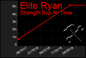 Total Graph of Elite Ryan