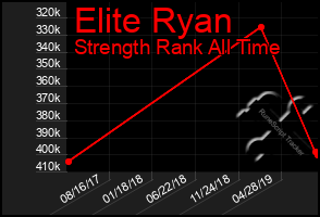 Total Graph of Elite Ryan
