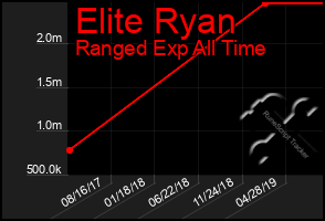 Total Graph of Elite Ryan