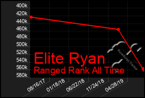 Total Graph of Elite Ryan