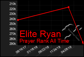 Total Graph of Elite Ryan