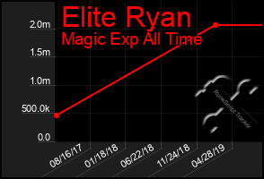 Total Graph of Elite Ryan