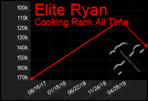Total Graph of Elite Ryan