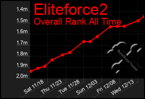 Total Graph of Eliteforce2