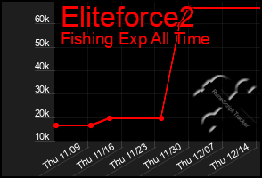 Total Graph of Eliteforce2