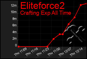 Total Graph of Eliteforce2