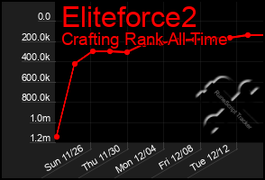 Total Graph of Eliteforce2