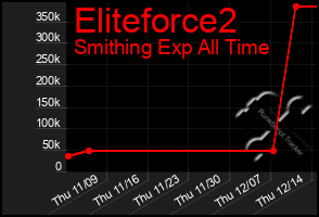 Total Graph of Eliteforce2