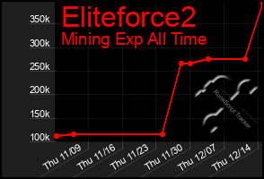 Total Graph of Eliteforce2