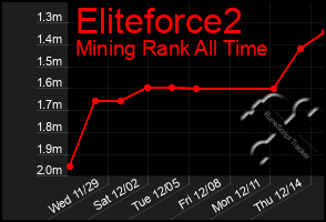 Total Graph of Eliteforce2