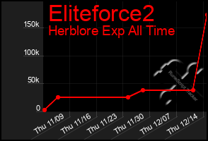 Total Graph of Eliteforce2