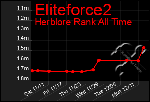 Total Graph of Eliteforce2