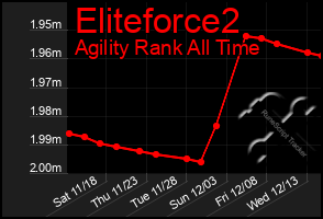 Total Graph of Eliteforce2