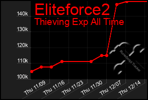 Total Graph of Eliteforce2