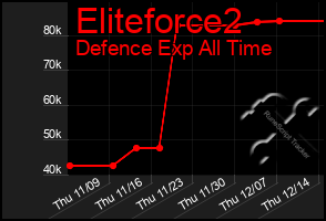 Total Graph of Eliteforce2