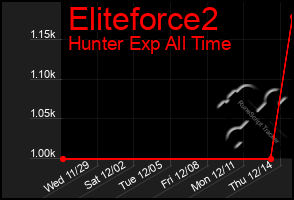 Total Graph of Eliteforce2