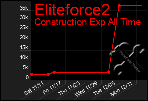 Total Graph of Eliteforce2