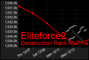 Total Graph of Eliteforce2