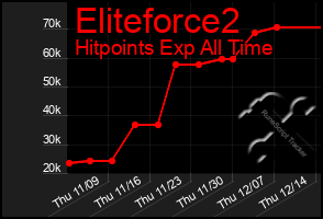 Total Graph of Eliteforce2