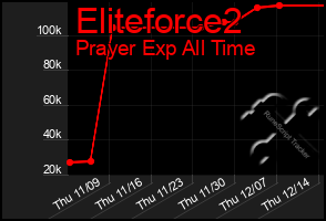 Total Graph of Eliteforce2