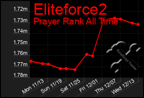 Total Graph of Eliteforce2