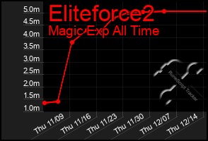 Total Graph of Eliteforce2