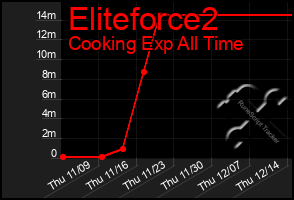 Total Graph of Eliteforce2