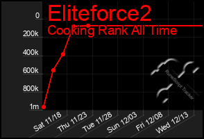 Total Graph of Eliteforce2