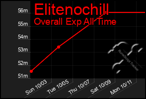 Total Graph of Elitenochill