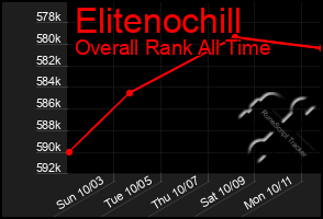 Total Graph of Elitenochill