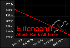 Total Graph of Elitenochill