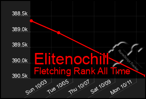 Total Graph of Elitenochill