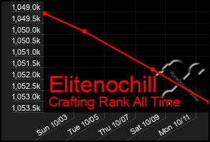 Total Graph of Elitenochill