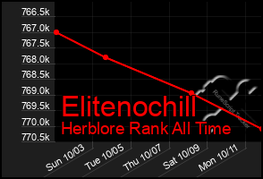 Total Graph of Elitenochill