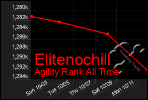 Total Graph of Elitenochill