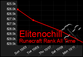 Total Graph of Elitenochill