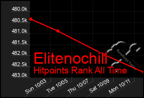 Total Graph of Elitenochill