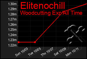 Total Graph of Elitenochill