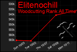 Total Graph of Elitenochill