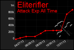 Total Graph of Eliterifler