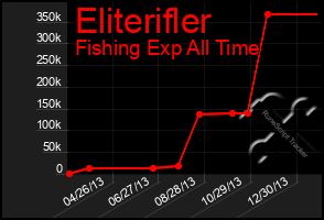 Total Graph of Eliterifler